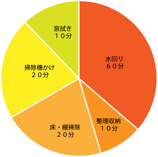 タイムスケジュール