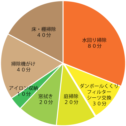 タイムスケジュール