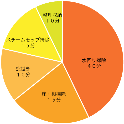 タイムスケジュール