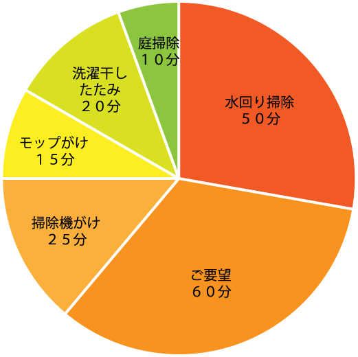 タイムスケジュール